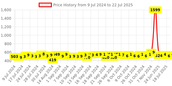 ajio.com foliyaj Plastic Hanging Leaves foliyaj Price History Graph from 9 Jul 2024 to 22 Jul 2025