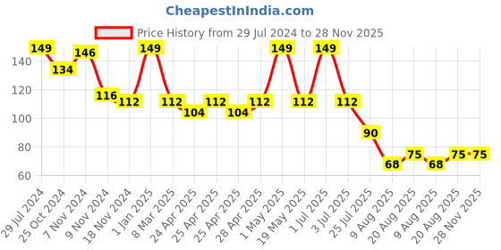 ajio.com speed up Plastic Jump Rope speed up Price History Graph from 29 Jul 2024 to 28 Nov 2025