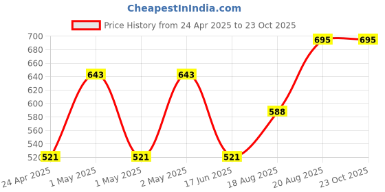 ajio.com market 99 Plastic Lunch Box market 99 Price History Graph from 24 Apr 2025 to 23 Oct 2025