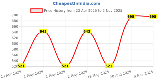 ajio.com market 99 Plastic Lunch Box market 99 Price History Graph from 23 Apr 2025 to 2 Nov 2025