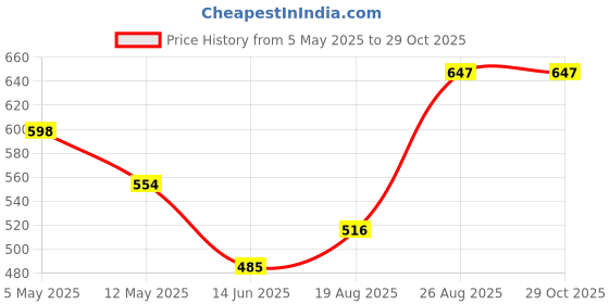 ajio.com market 99 Plastic Lunch Box With Spoon market 99 Price History Graph from 5 May 2025 to 29 Oct 2025