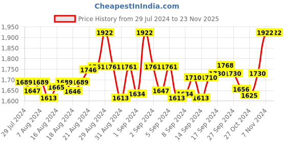 ajio.com marc louis Plastic Materials Sunglasses marc louis Price History Graph from 29 Jul 2024 to 22 Nov 2025