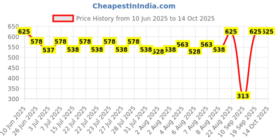 ajio.com maped Plastic Memory Art Kit maped Price History Graph from 10 Jun 2025 to 13 Oct 2025