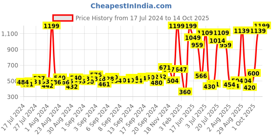 ajio.com shooting star Plastic My First Train Toy shooting star Price History Graph from 17 Jul 2024 to 14 Oct 2025