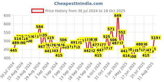 ajio.com handycrafts Plastic Paper Fantastic handycrafts Price History Graph from 30 Jul 2024 to 18 Oct 2025