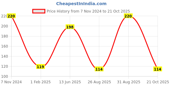 ajio.com the lions share Plastic Printed Placemats for Dining Table the lions share Price History Graph from 7 Nov 2024 to 21 Oct 2025