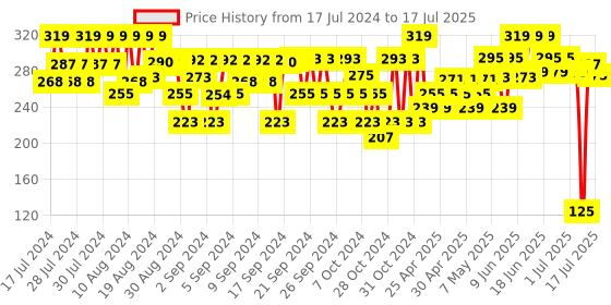 ajio.com opina Plastic Projector Torch with Reels opina Price History Graph from 17 Jul 2024 to 9 Jul 2025
