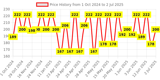 ajio.com centy Plastic Ranger Jungle Safari centy Price History Graph from 1 Oct 2024 to 2 Jul 2025