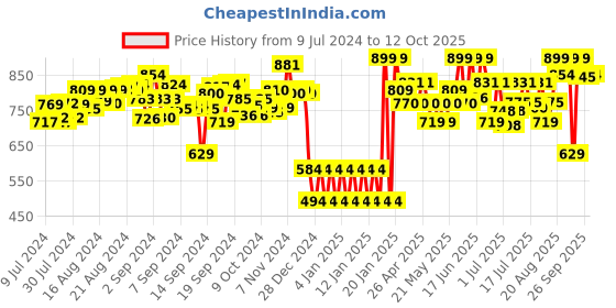 ajio.com shooting star Plastic Rolling Panda shooting star Price History Graph from 9 Jul 2024 to 12 Oct 2025