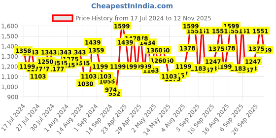 ajio.com nautica Plastic Round Wall Clock nautica Price History Graph from 17 Jul 2024 to 12 Nov 2025