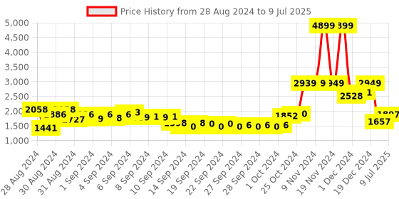 ajio.com umai Plastic Sensor Dustbin with Lid umai Price History Graph from 28 Aug 2024 to 9 Jul 2025