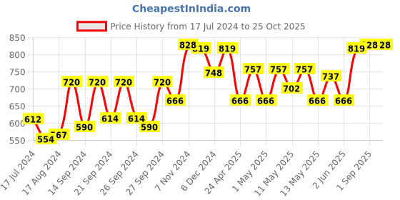 ajio.com kuber industries Plastic Sipper Bottle with Portable Strap kuber industries Price History Graph from 17 Jul 2024 to 25 Oct 2025