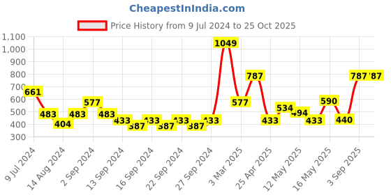 ajio.com market 99 Plastic Soap Dish market 99 Price History Graph from 9 Jul 2024 to 24 Oct 2025