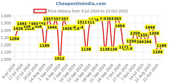 ajio.com brabantia Plastic Soap Dish brabantia Price History Graph from 9 Jul 2024 to 23 Oct 2025