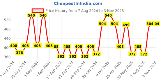 ajio.com market 99 Plastic Soap Dispenser market 99 Price History Graph from 7 Aug 2024 to 2 Nov 2025