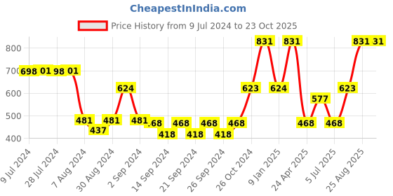 ajio.com market 99 Plastic Soap Dispenser market 99 Price History Graph from 9 Jul 2024 to 23 Oct 2025
