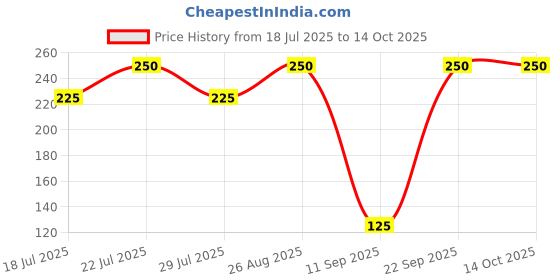 ajio.com maped Plastic Soft Gel Scissor maped Price History Graph from 18 Jul 2025 to 13 Oct 2025