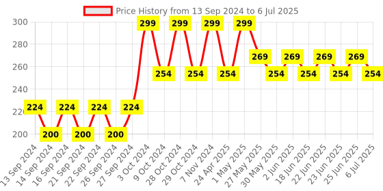ajio.com home centre Plastic Stackable Storage Box With Separator home centre Price History Graph from 13 Sep 2024 to 6 Jul 2025