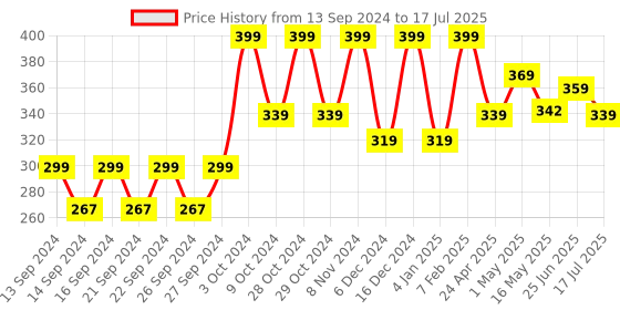 ajio.com home centre Plastic Stackable Storage Box with Separator home centre Price History Graph from 13 Sep 2024 to 17 Jul 2025