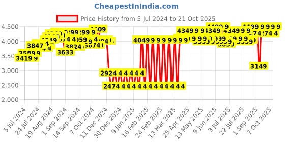 ajio.com shooting star Plastic Teach Words Book shooting star Price History Graph from 5 Jul 2024 to 21 Oct 2025