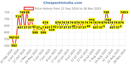 ajio.com home centre Plastic Textured Bath Stool home centre Price History Graph from 22 Sep 2024 to 25 Nov 2025