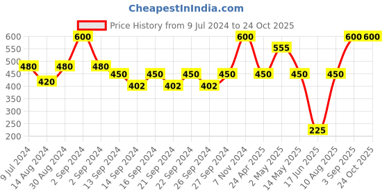 ajio.com market 99 Plastic Tooth Brush Holder market 99 Price History Graph from 9 Jul 2024 to 24 Oct 2025
