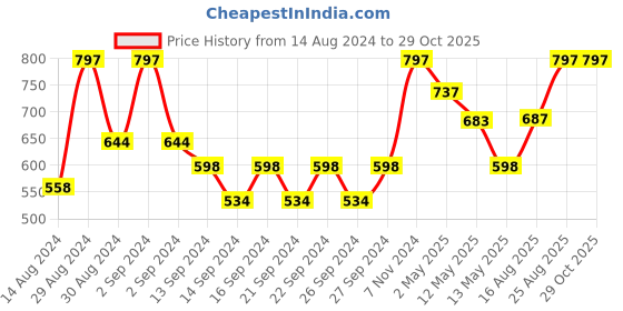 ajio.com market 99 Plastic Water Bottle market 99 Price History Graph from 14 Aug 2024 to 29 Oct 2025