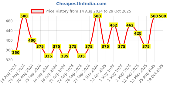 ajio.com market 99 Plastic Water Bottle market 99 Price History Graph from 14 Aug 2024 to 29 Oct 2025