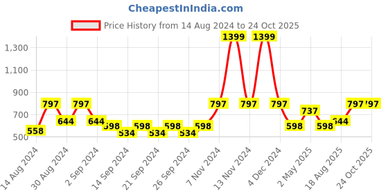 ajio.com market 99 Plastic Water Bottle market 99 Price History Graph from 14 Aug 2024 to 23 Oct 2025