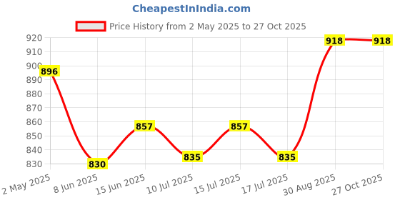 ajio.com naturally yours Plasticwares Garbage Bags naturally yours Price History Graph from 2 May 2025 to 27 Oct 2025