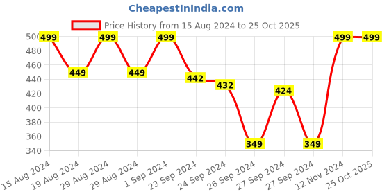 ajio.com go colors Plate-Front Pants with Elasticated Waist go colors Price History Graph from 15 Aug 2024 to 25 Oct 2025