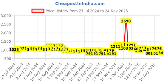 ajio.com marc loire Platform Heels with Ankle-Strap marc loire Price History Graph from 27 Jul 2024 to 24 Nov 2025
