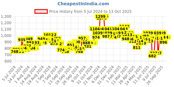 ajio.com bata Platforms with PU upper bata Price History Graph from 5 Jul 2024 to 12 Oct 2025