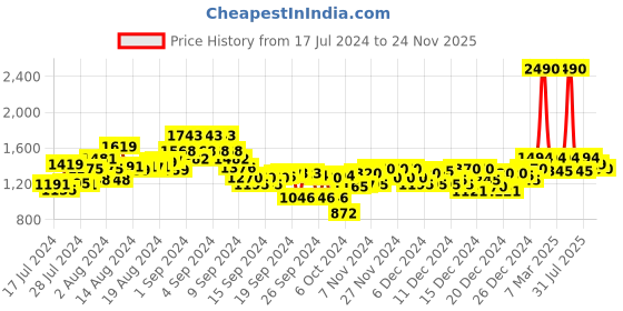 ajio.com metro Platforms with Synthetic Upper metro Price History Graph from 17 Jul 2024 to 24 Nov 2025