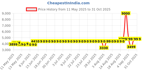ajio.com wonderchef Platinum Air Fryer Digital 5L Basket wonderchef Price History Graph from 11 May 2025 to 31 Oct 2025