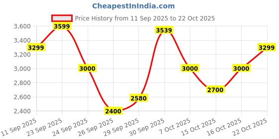 ajio.com puma Platinum Metallic Res Running Shoes puma Price History Graph from 11 Sep 2025 to 22 Oct 2025