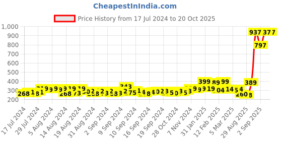 ajio.com kairangi by yellow chimes Platinum-Plated Titanium Steel Band Ring kairangi by yellow chimes Price History Graph from 17 Jul 2024 to 20 Oct 2025