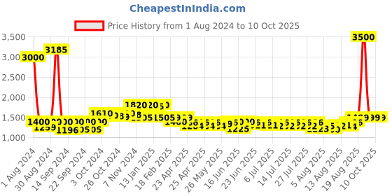 ajio.com wonderchef Platinum Plus Non-Stick 4-Piece Cookware Set wonderchef Price History Graph from 1 Aug 2024 to 9 Oct 2025