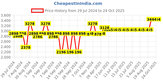 ajio.com vinod Platinum Triply Stainless Steel Kadai with Lid vinod Price History Graph from 29 Jul 2024 to 22 Oct 2025