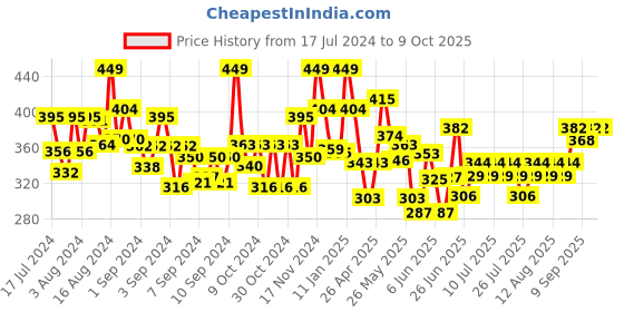 ajio.com play-doh Creative Kit In Jar Playing Doh play-doh Price History Graph from 17 Jul 2024 to 9 Oct 2025