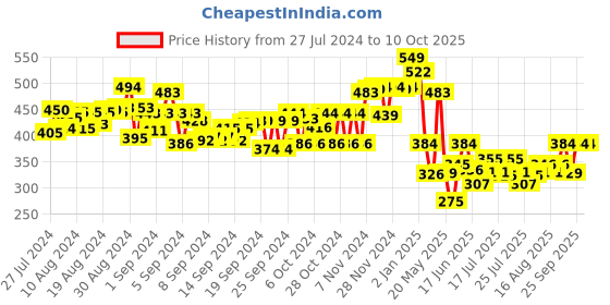 ajio.com playdoh Play-Doh Fun Factory Toolset playdoh Price History Graph from 27 Jul 2024 to 10 Oct 2025