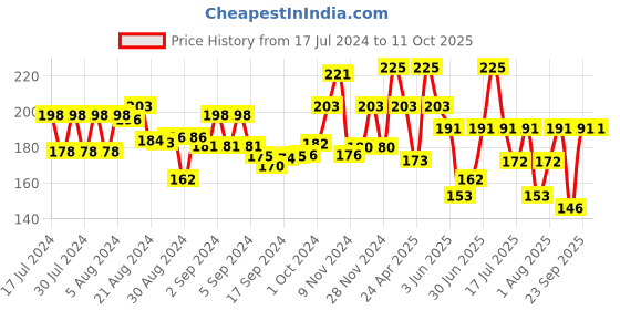 ajio.com playdoh Play Doh Mini Fun Factory Toy with Non-Toxic Play-Doh playdoh Price History Graph from 17 Jul 2024 to 10 Oct 2025