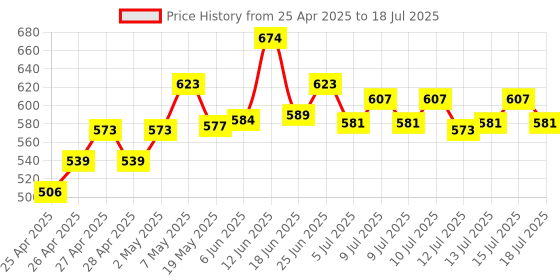 ajio.com nesta toys Play Dough Tool set  nesta toys Price History Graph from 25 Apr 2025 to 15 Jul 2025