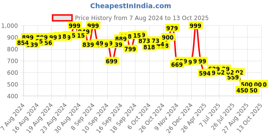 ajio.com play magic Marshall Patrol Hover Paw Ball play magic Price History Graph from 7 Aug 2024 to 12 Oct 2025