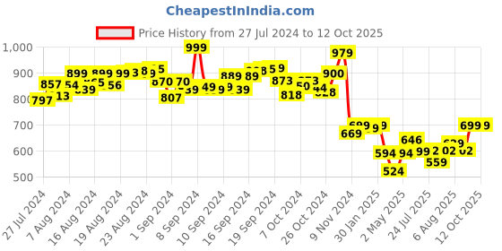 ajio.com play magic Paw Patrol Hover Ball Chase play magic Price History Graph from 27 Jul 2024 to 12 Oct 2025