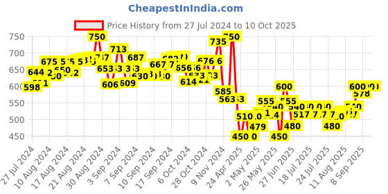 ajio.com play magic Set of 50 Building Blocks play magic Price History Graph from 27 Jul 2024 to 9 Oct 2025