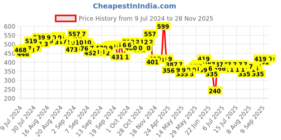 ajio.com play panda Fun Magnetic Shapes (Senior) Type 2 play panda Price History Graph from 9 Jul 2024 to 25 Nov 2025