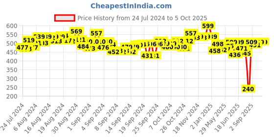 ajio.com play panda Magnetic Learn To Spell- Animals play panda Price History Graph from 24 Jul 2024 to 5 Oct 2025