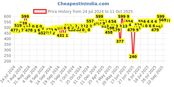 ajio.com play panda Magnetic Learn To Spell- Food play panda Price History Graph from 24 Jul 2024 to 11 Oct 2025