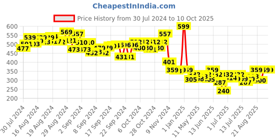 ajio.com play panda Magnetic Puzzles Square Large play panda Price History Graph from 30 Jul 2024 to 10 Oct 2025